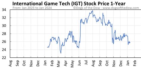 igt stock price today