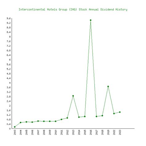 ihg stock dividend history