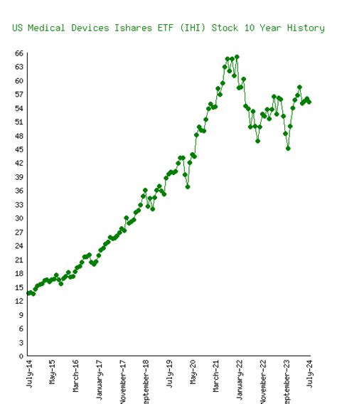 ihi etf stock split