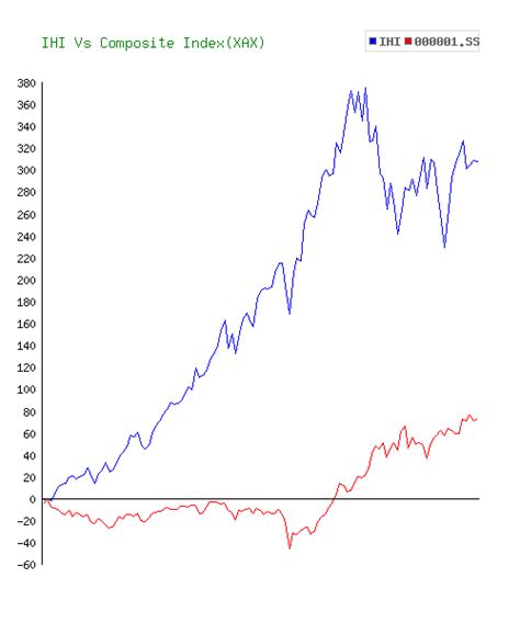 ihi stock etf