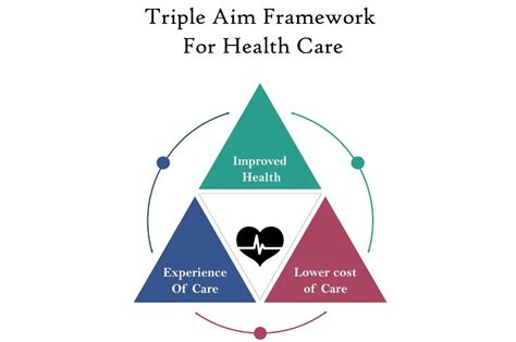 ihi triple aim initiative