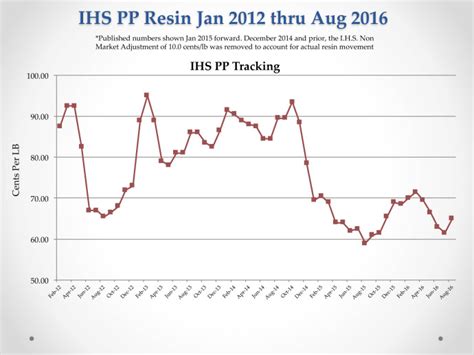 ihs index resin