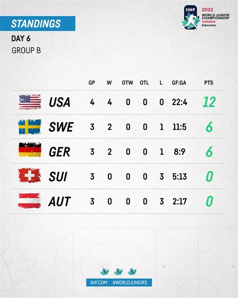 iihf world juniors 2022 standings