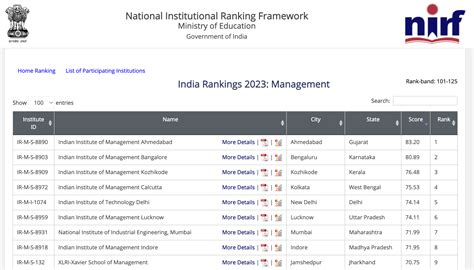 iim ranking in india 2023