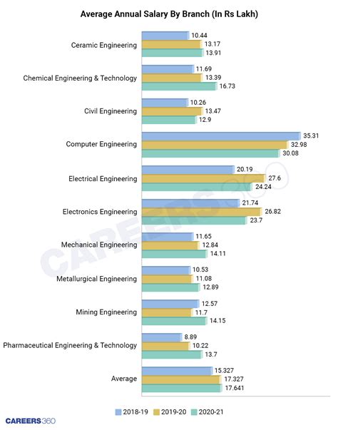 iit bhu civil engineering average package