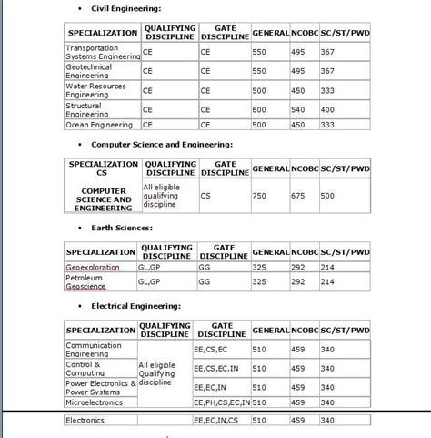 iit bombay cut off mba