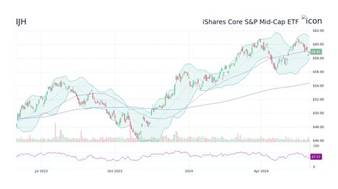 ijh stock price today stock