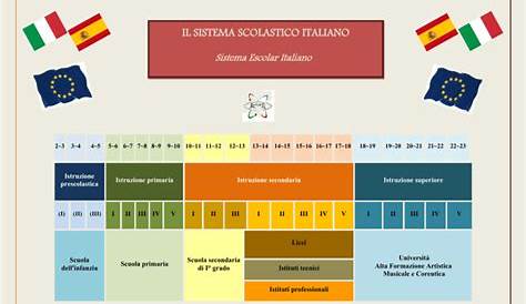Il sistema scolastico italiano - Il mio sito