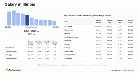 Illinois Average Salary