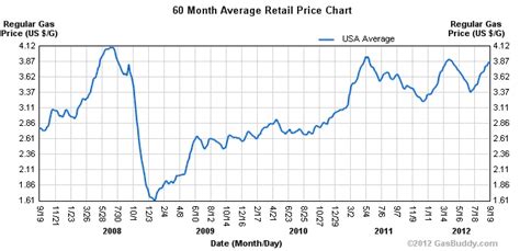 illinois natural gas price history