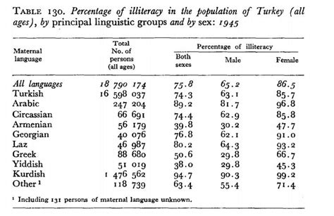 illiteracy in turkey