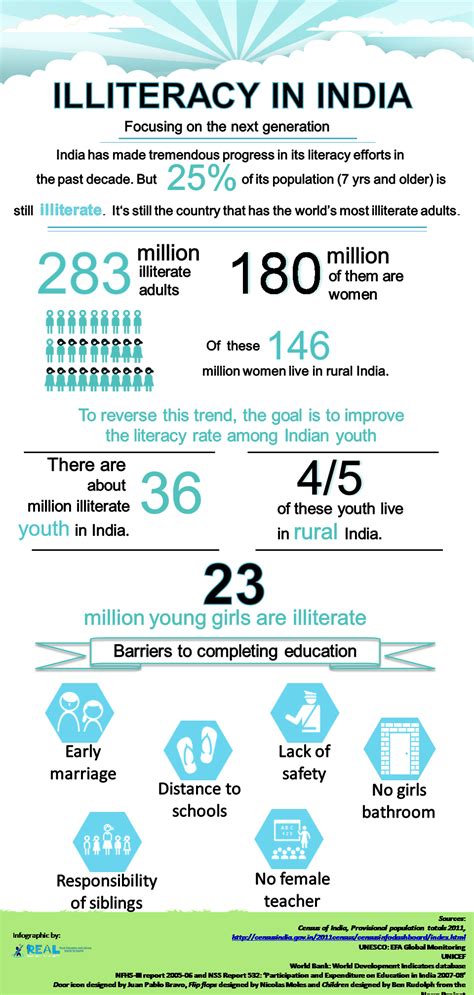illiteracy rate in india