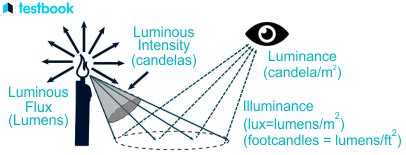 Illumination Light Meaning