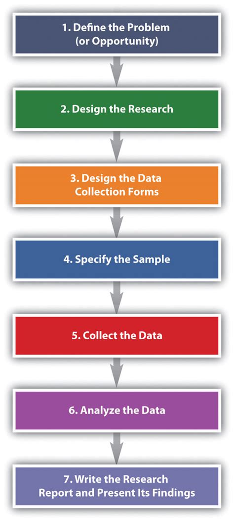 illustrate and briefly explain 6 steps in the marketing research process with relevant examples
