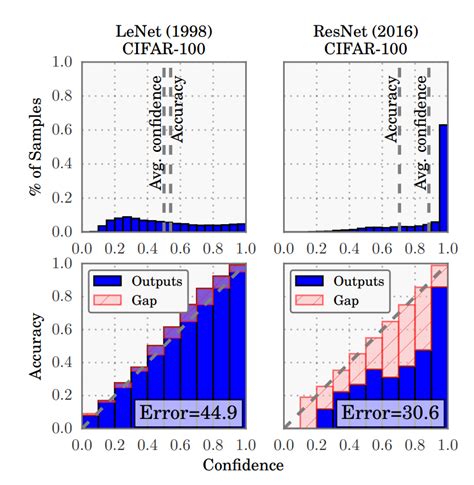 Image Calibration Deep Learning