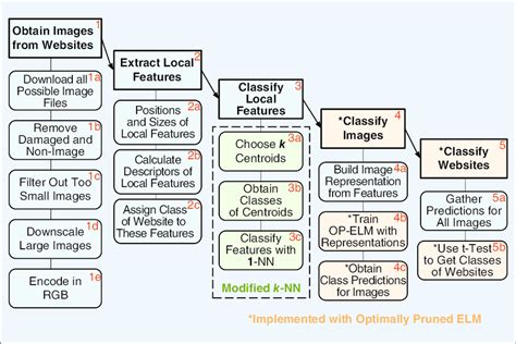 image classification process
