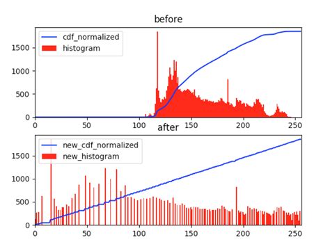 Image Equalization And Cumulative Histogram