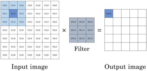 Image Filter Convolution