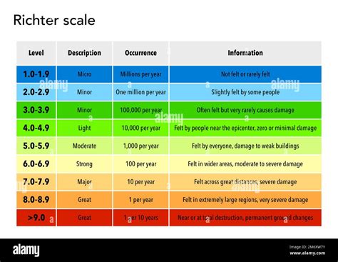 image of richter scale