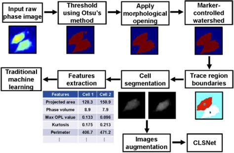 image processing techniques in machine learning