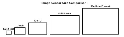 Image Sensor Size