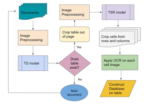 Image Table Extraction