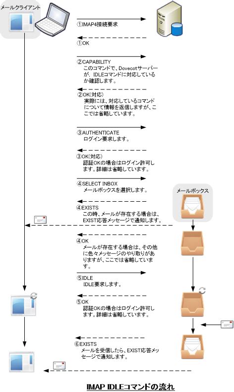 Understanding The Imap Idle Command