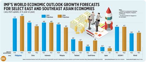 imf asean gdp
