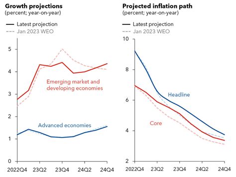 imf changes