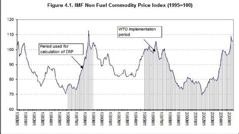 imf commodity price index