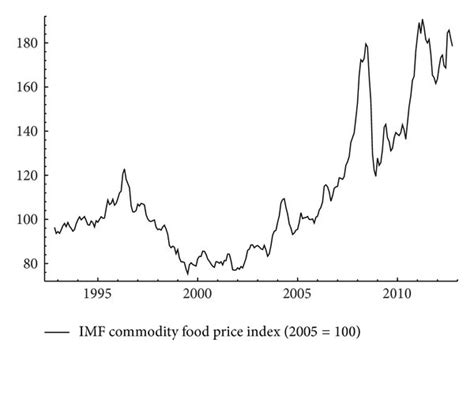 imf commodity prices database