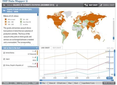 imf data visualization