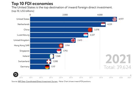 imf fdi statistics