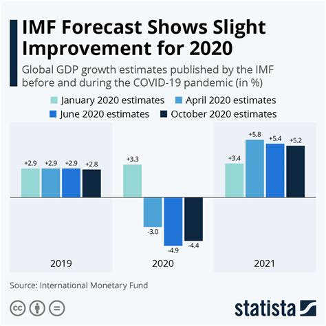 imf forecast 2020