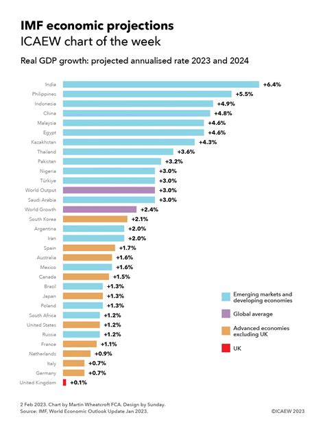 imf gdp by country 2023