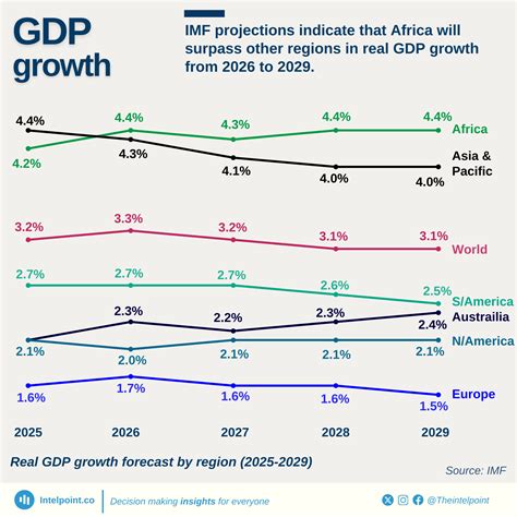 imf gdp prediction