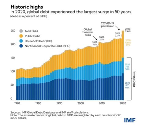 imf global debt