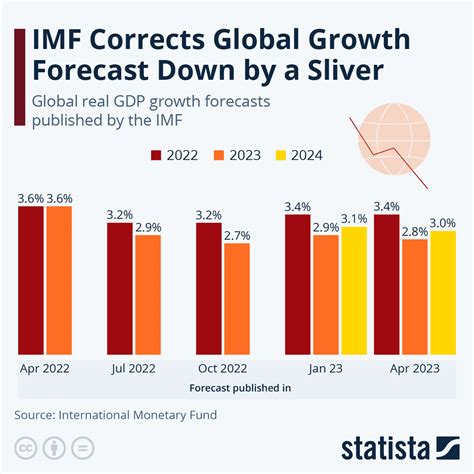 imf growth projection