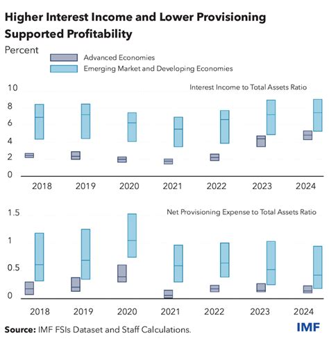 imf indicators
