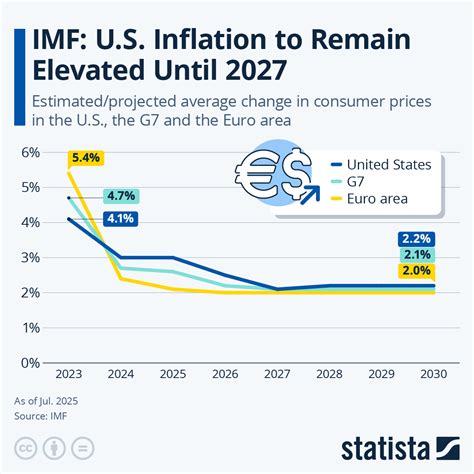 imf inflation 2020