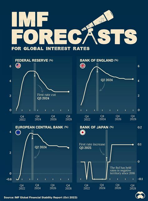 imf interest rate forecast
