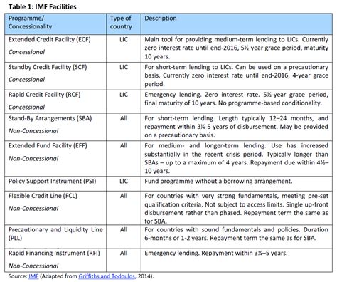 imf lending facilities