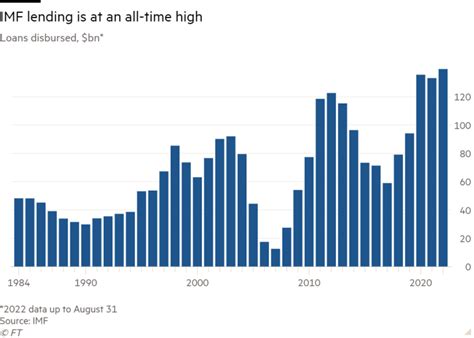 imf lending rates