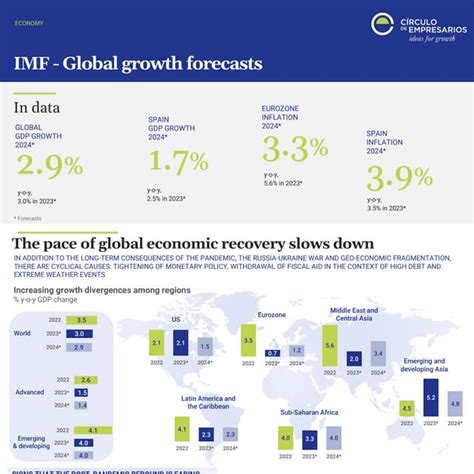 imf macroeconomic forecasting