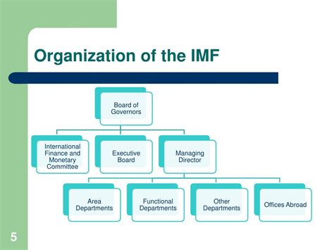 imf organisation