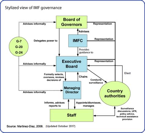 imf organizational structure pdf