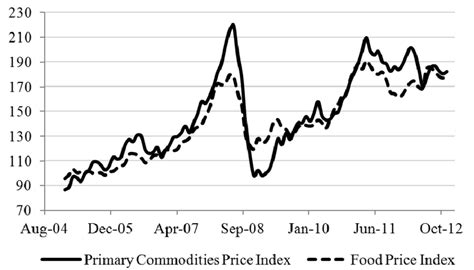 imf primary commodity price system
