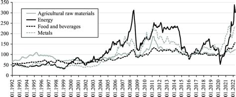 imf primary commodity prices