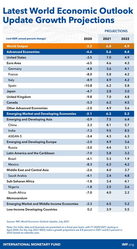 imf projections 2020