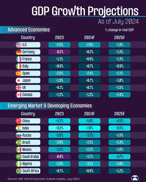 imf projections gdp